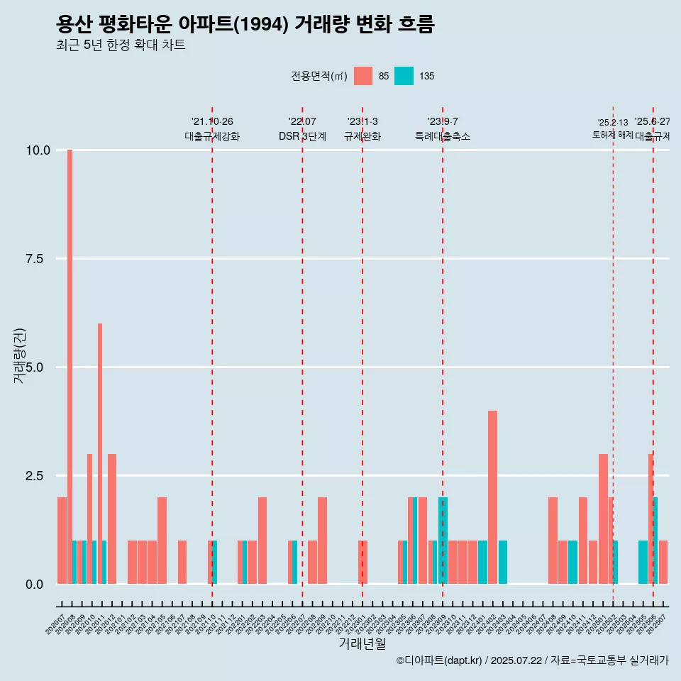 용산 평화타운 아파트(1994) 거래량 변화 흐름