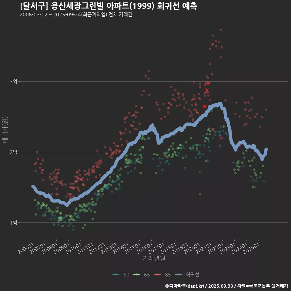 [달서구] 용산세광그린빌 아파트(1999) 회귀선 예측