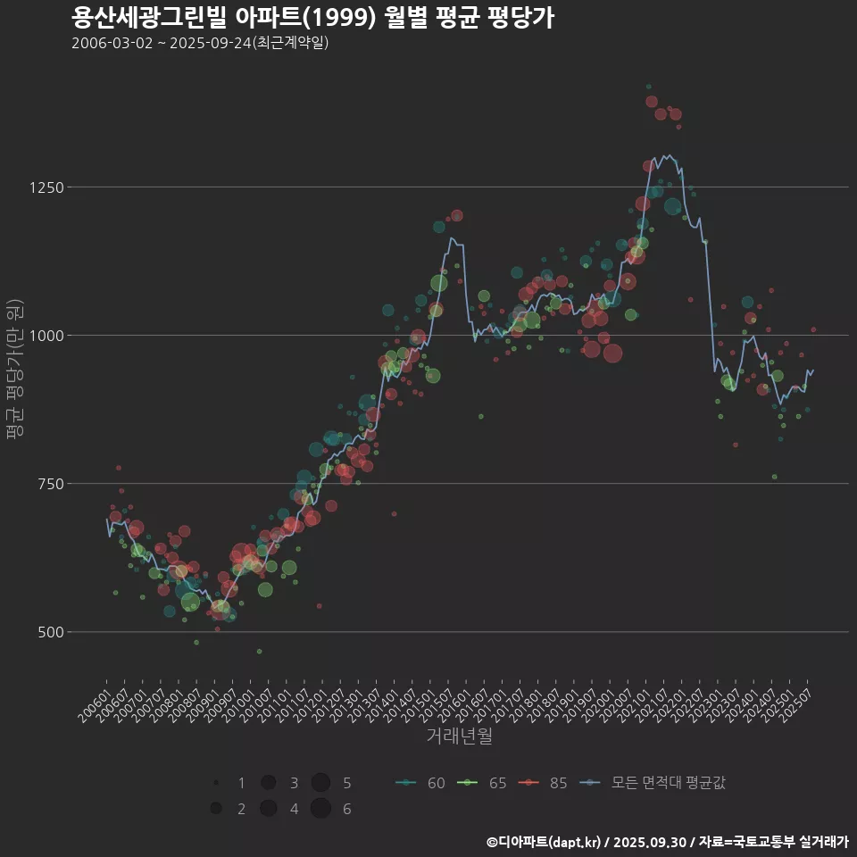용산세광그린빌 아파트(1999) 월별 평균 평당가