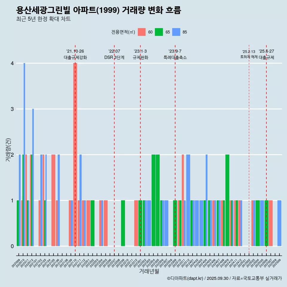 용산세광그린빌 아파트(1999) 거래량 변화 흐름