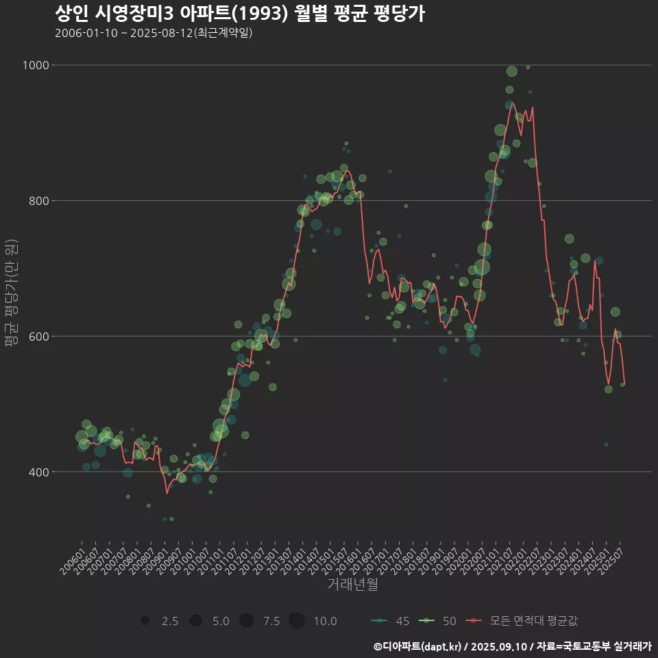 상인 시영장미3 아파트(1993) 월별 평균 평당가