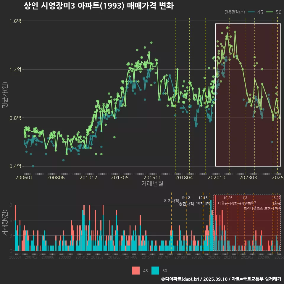 상인 시영장미3 아파트(1993) 매매가격 변화