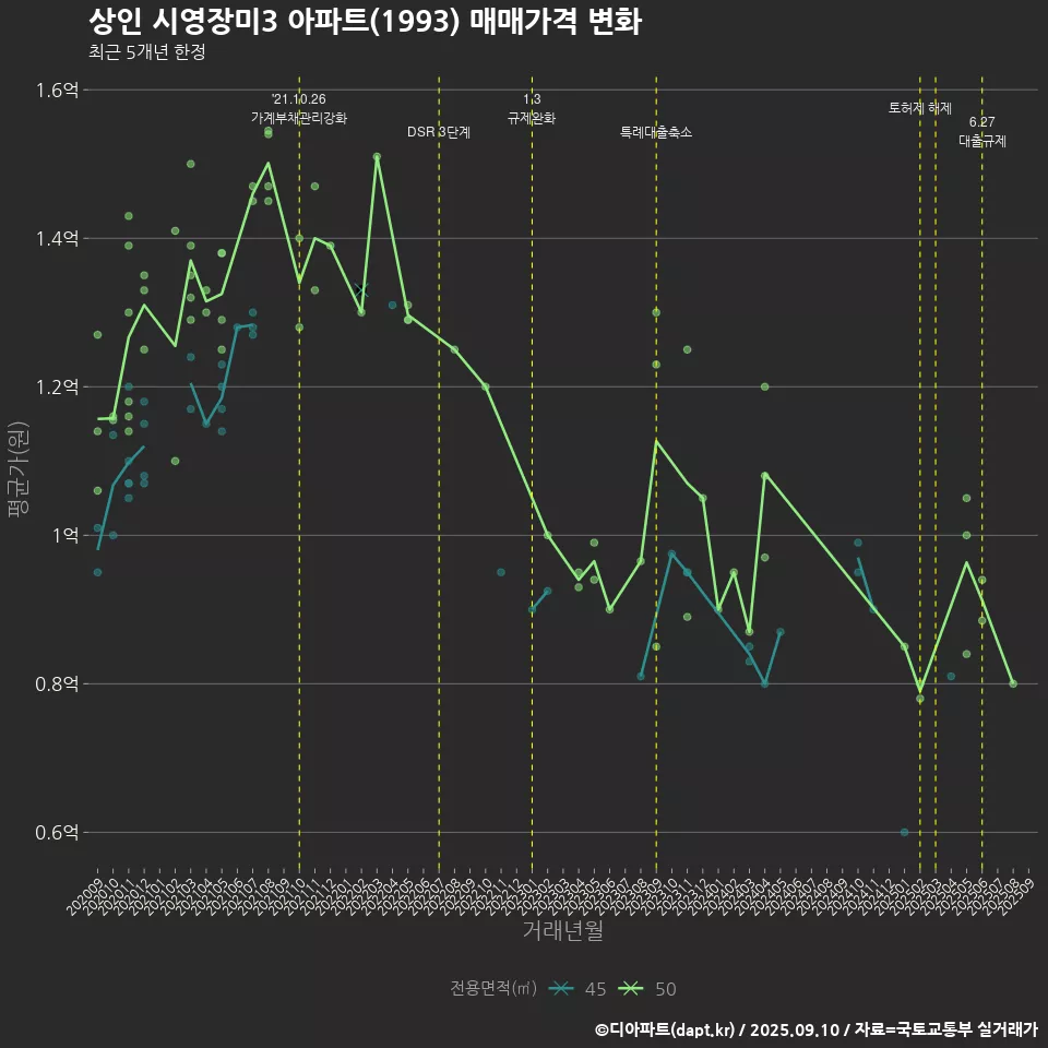 상인 시영장미3 아파트(1993) 매매가격 변화