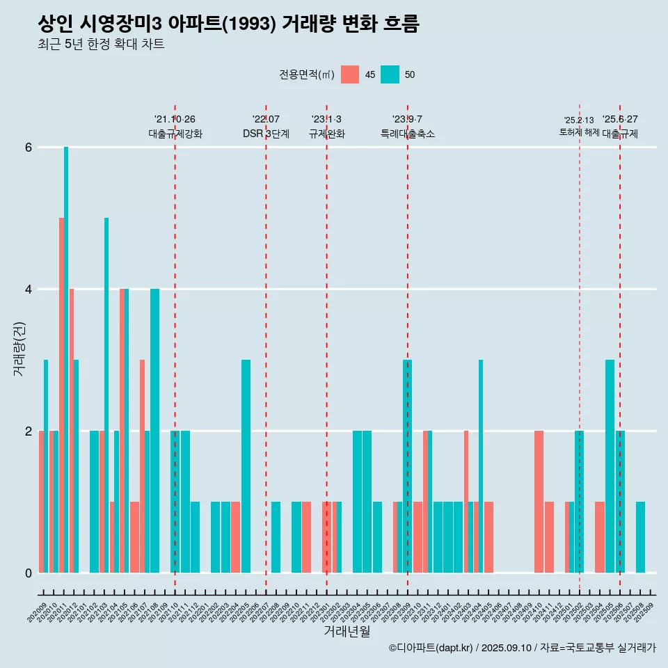 상인 시영장미3 아파트(1993) 거래량 변화 흐름