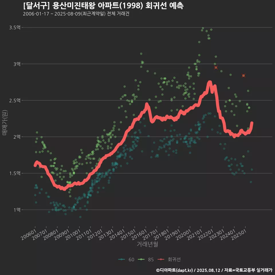 [달서구] 용산미진태왕 아파트(1998) 회귀선 예측