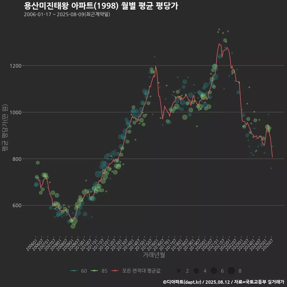용산미진태왕 아파트(1998) 월별 평균 평당가