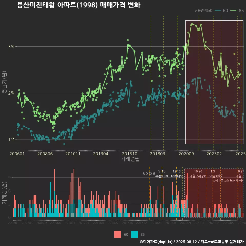 용산미진태왕 아파트(1998) 매매가격 변화