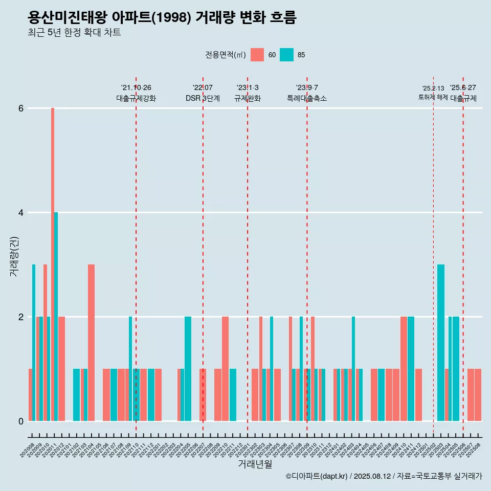 용산미진태왕 아파트(1998) 거래량 변화 흐름