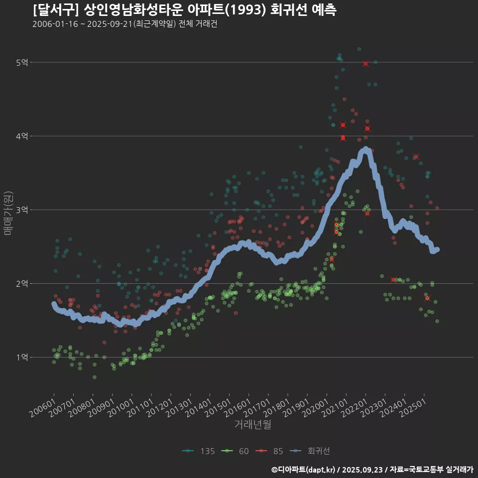 [달서구] 상인영남화성타운 아파트(1993) 회귀선 예측