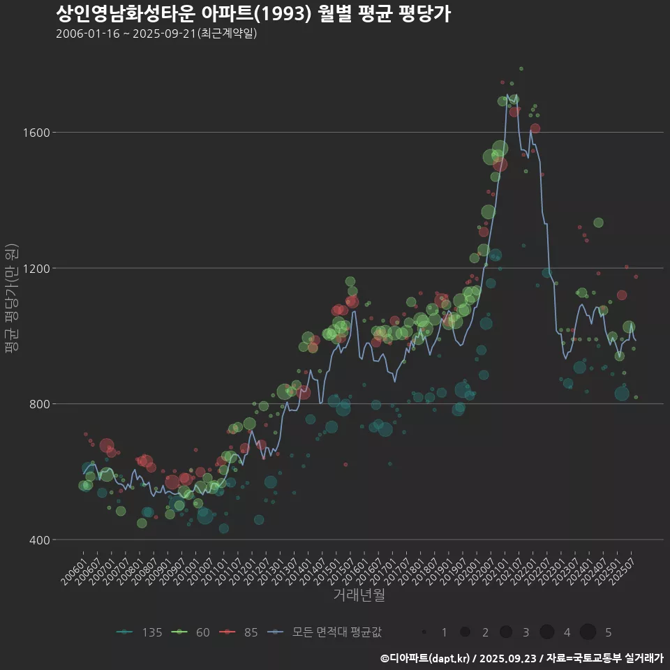 상인영남화성타운 아파트(1993) 월별 평균 평당가