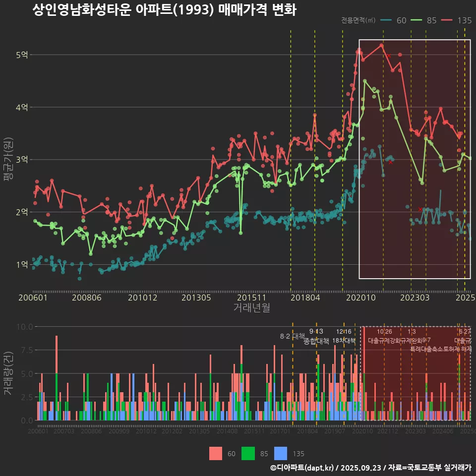 상인영남화성타운 아파트(1993) 매매가격 변화