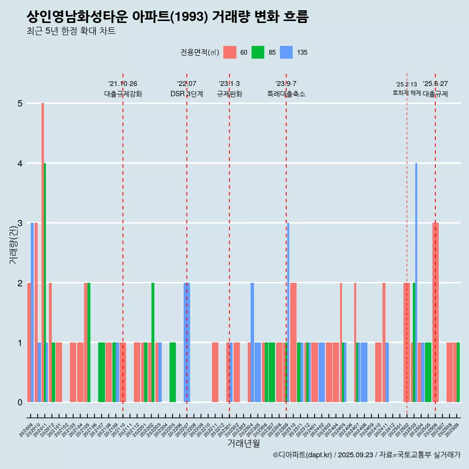상인영남화성타운 아파트(1993) 거래량 변화 흐름