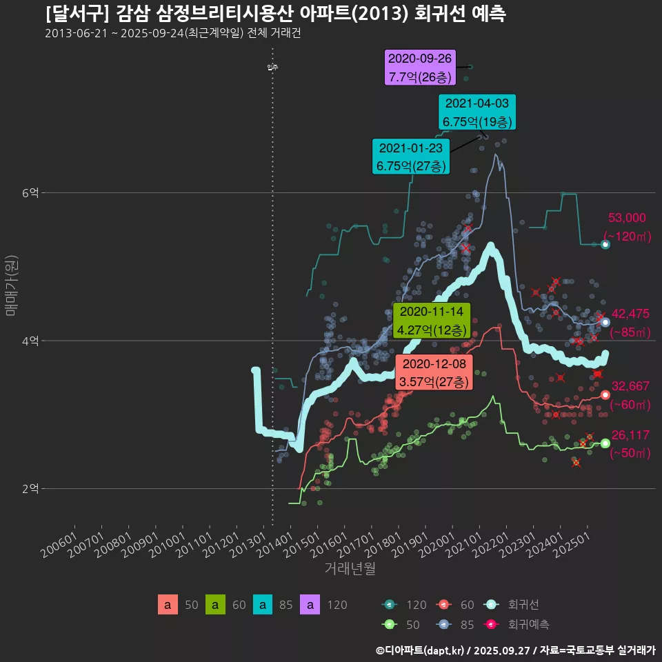 [달서구] 감삼 삼정브리티시용산 아파트(2013) 회귀선 예측