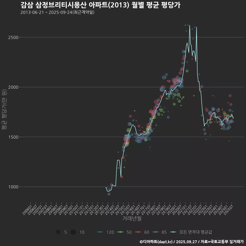 감삼 삼정브리티시용산 아파트(2013) 월별 평균 평당가