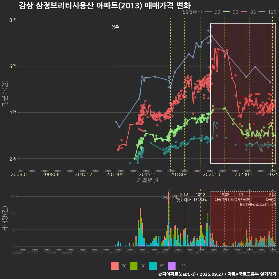 감삼 삼정브리티시용산 아파트(2013) 매매가격 변화