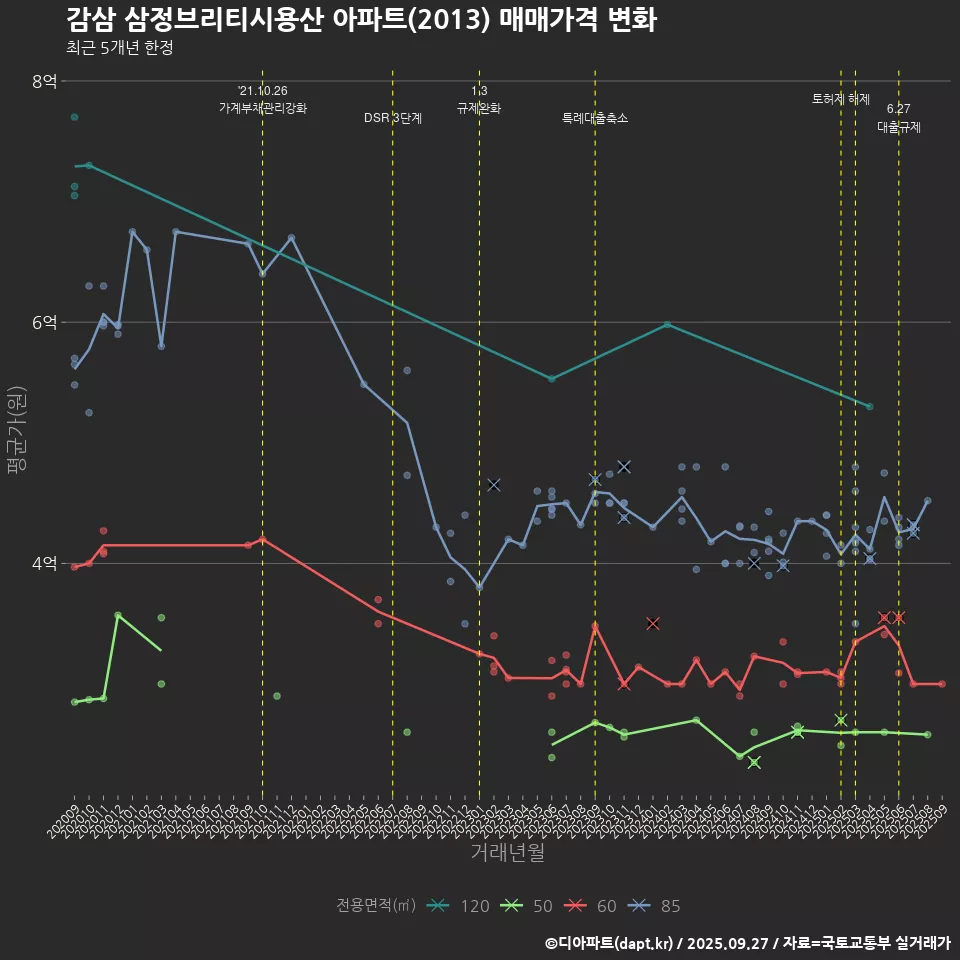 감삼 삼정브리티시용산 아파트(2013) 매매가격 변화
