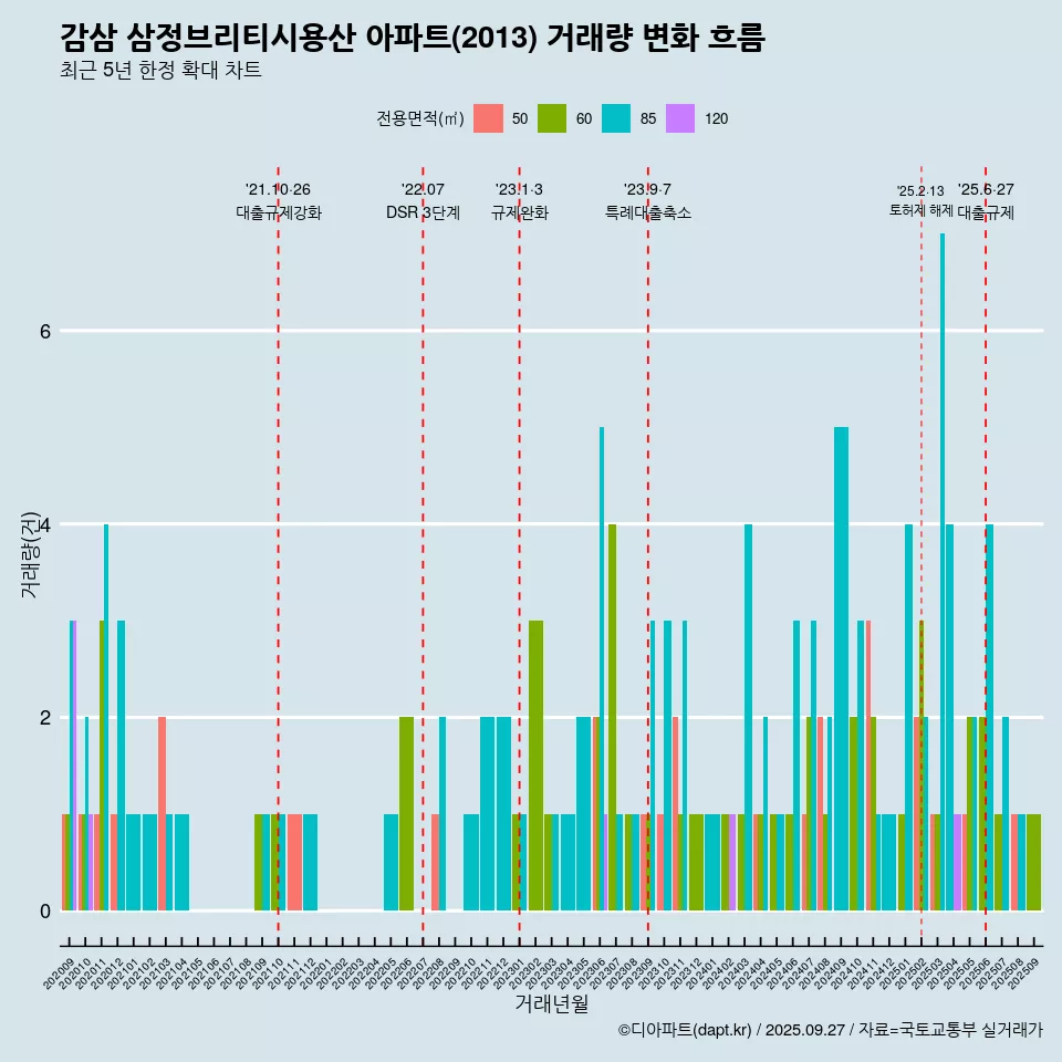 감삼 삼정브리티시용산 아파트(2013) 거래량 변화 흐름