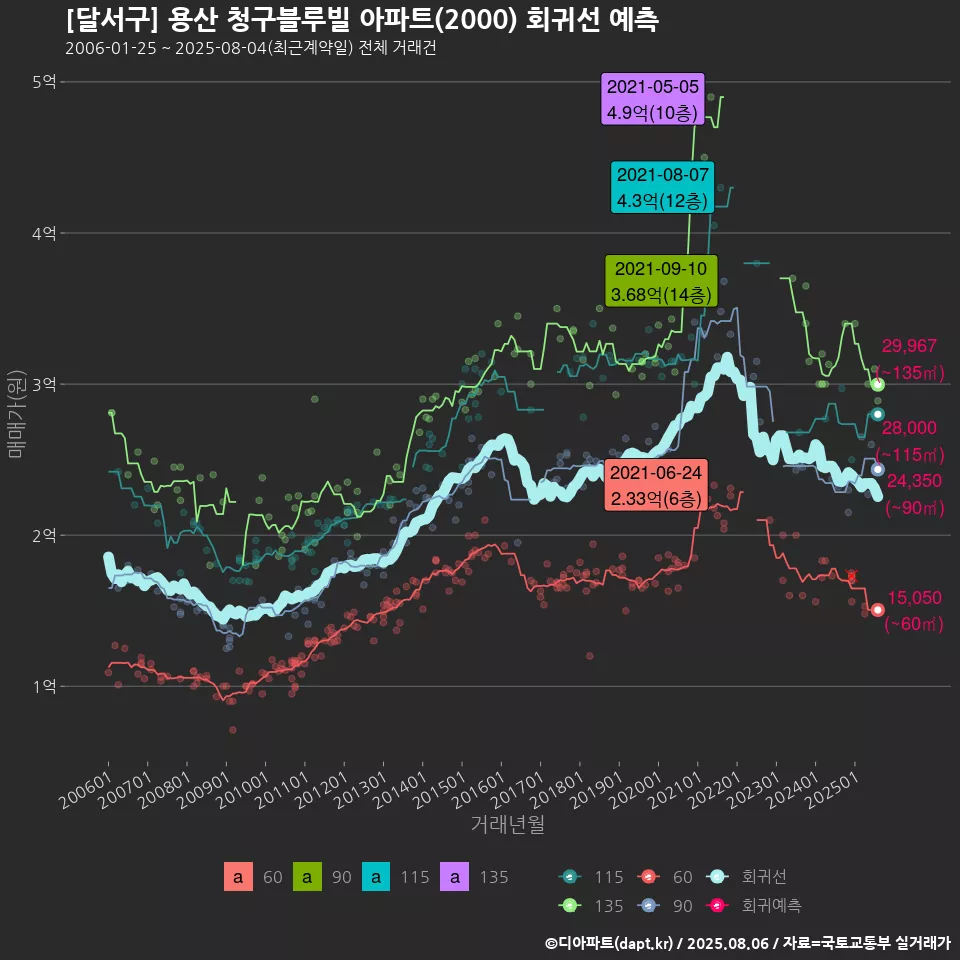 [달서구] 용산 청구블루빌 아파트(2000) 회귀선 예측