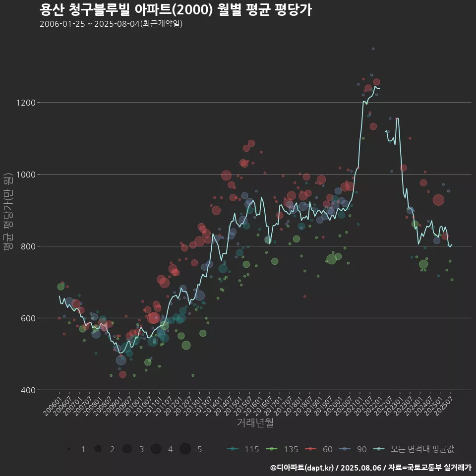 용산 청구블루빌 아파트(2000) 월별 평균 평당가