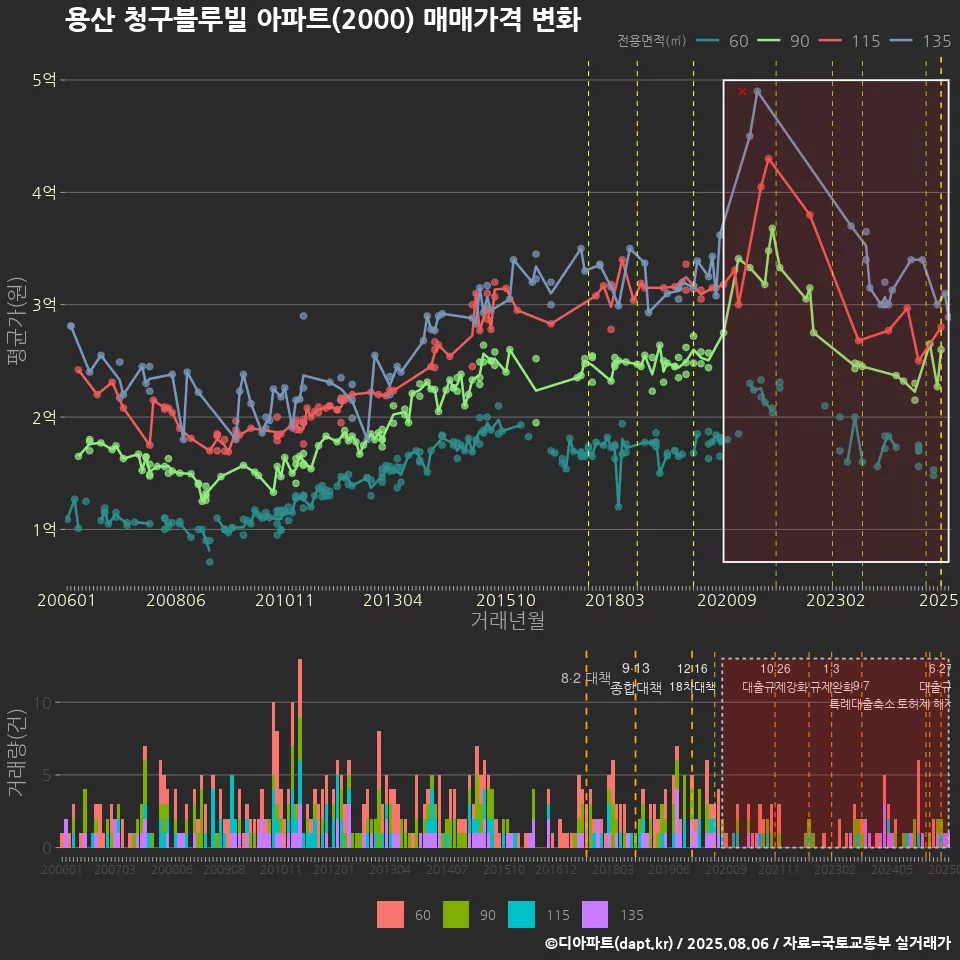 용산 청구블루빌 아파트(2000) 매매가격 변화