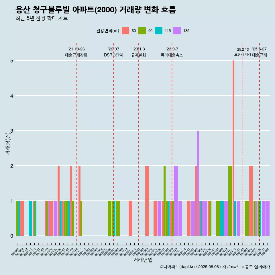 용산 청구블루빌 아파트(2000) 거래량 변화 흐름