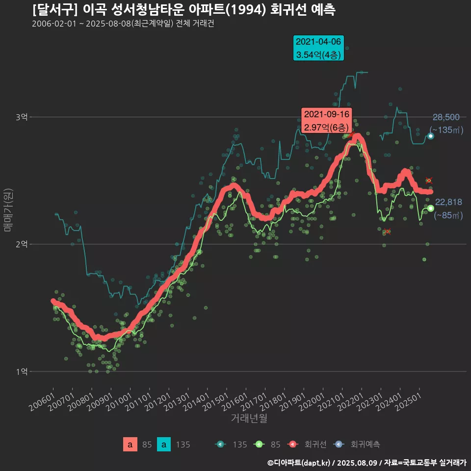 [달서구] 이곡 성서청남타운 아파트(1994) 회귀선 예측