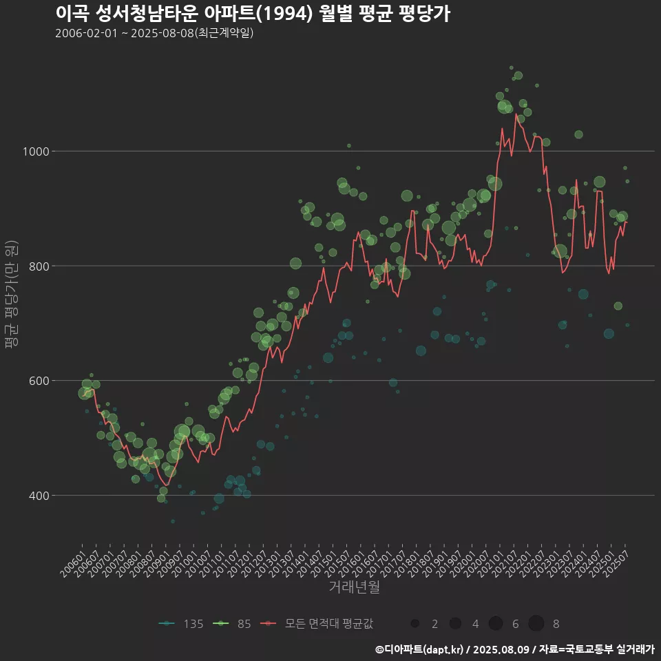 이곡 성서청남타운 아파트(1994) 월별 평균 평당가