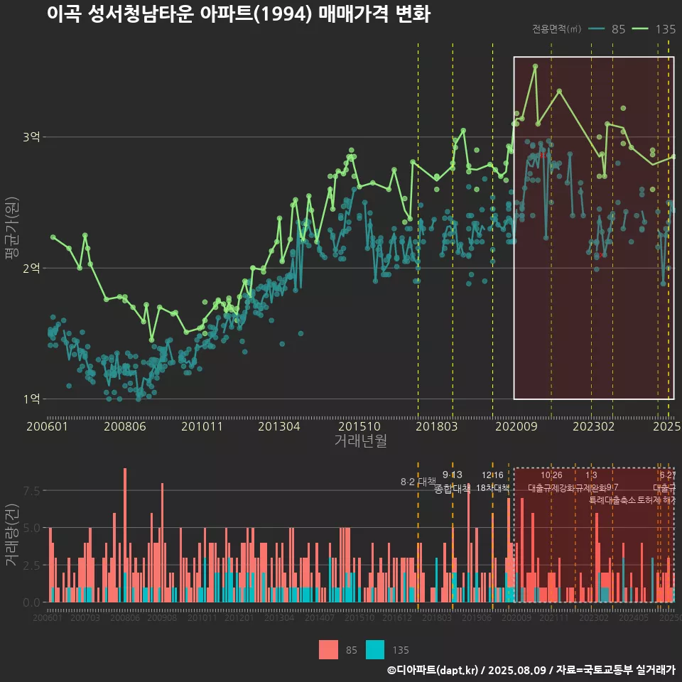 이곡 성서청남타운 아파트(1994) 매매가격 변화