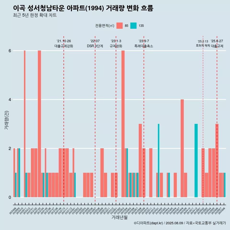이곡 성서청남타운 아파트(1994) 거래량 변화 흐름