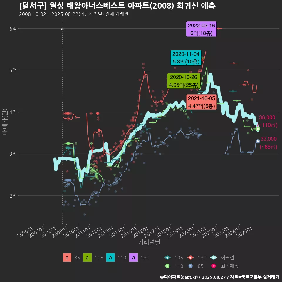 [달서구] 월성 태왕아너스베스트 아파트(2008) 회귀선 예측