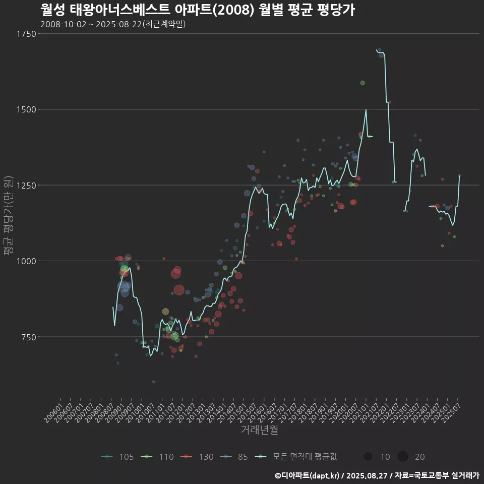 월성 태왕아너스베스트 아파트(2008) 월별 평균 평당가