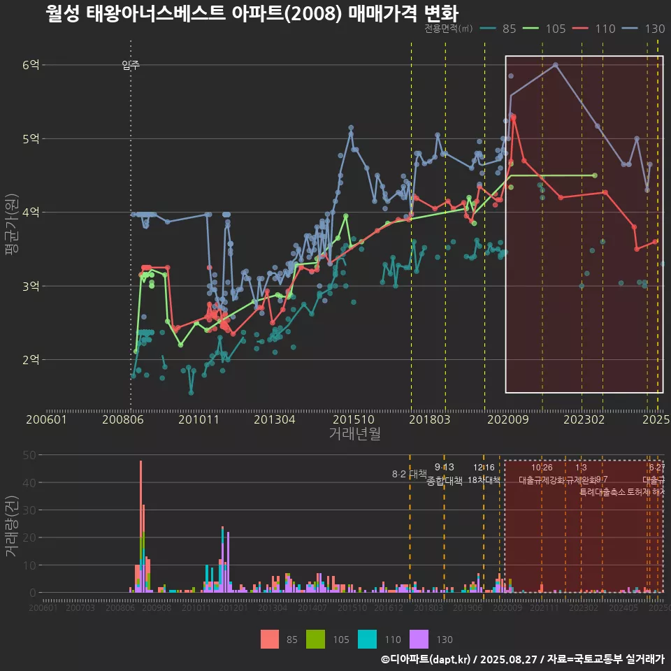 월성 태왕아너스베스트 아파트(2008) 매매가격 변화