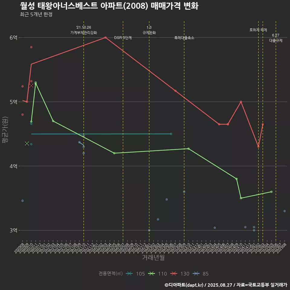 월성 태왕아너스베스트 아파트(2008) 매매가격 변화