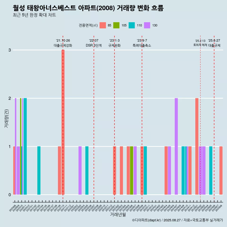 월성 태왕아너스베스트 아파트(2008) 거래량 변화 흐름