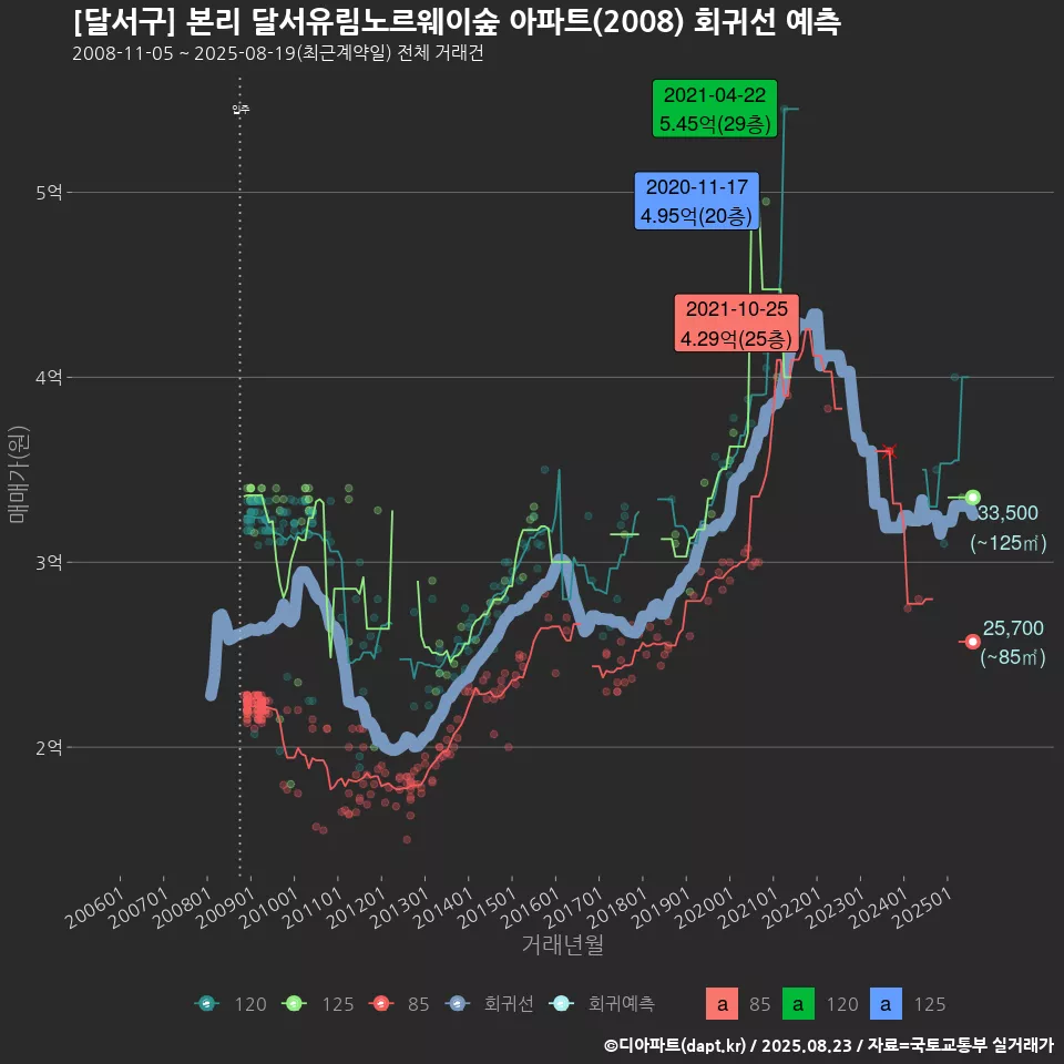 [달서구] 본리 달서유림노르웨이숲 아파트(2008) 회귀선 예측