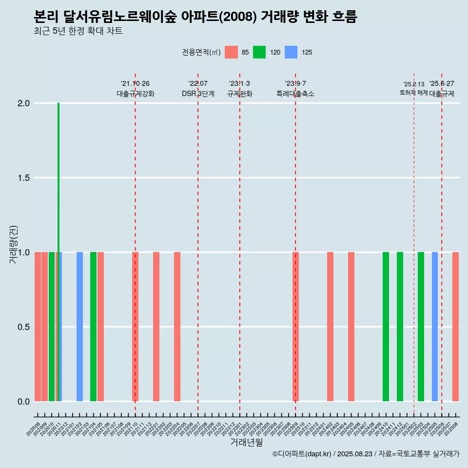 본리 달서유림노르웨이숲 아파트(2008) 거래량 변화 흐름