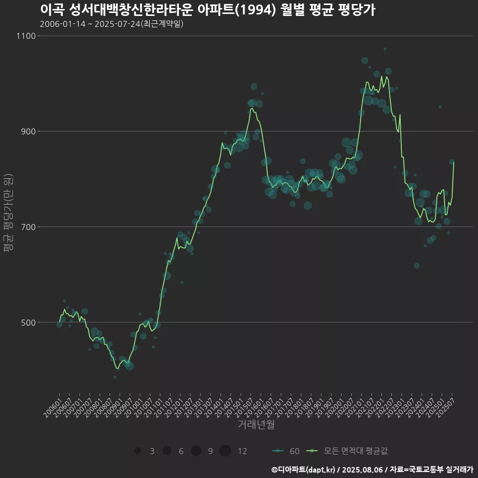 이곡 성서대백창신한라타운 아파트(1994) 월별 평균 평당가