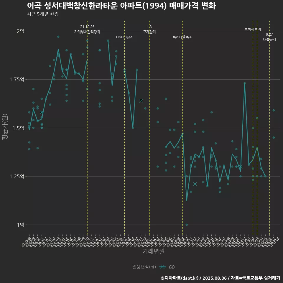 이곡 성서대백창신한라타운 아파트(1994) 매매가격 변화
