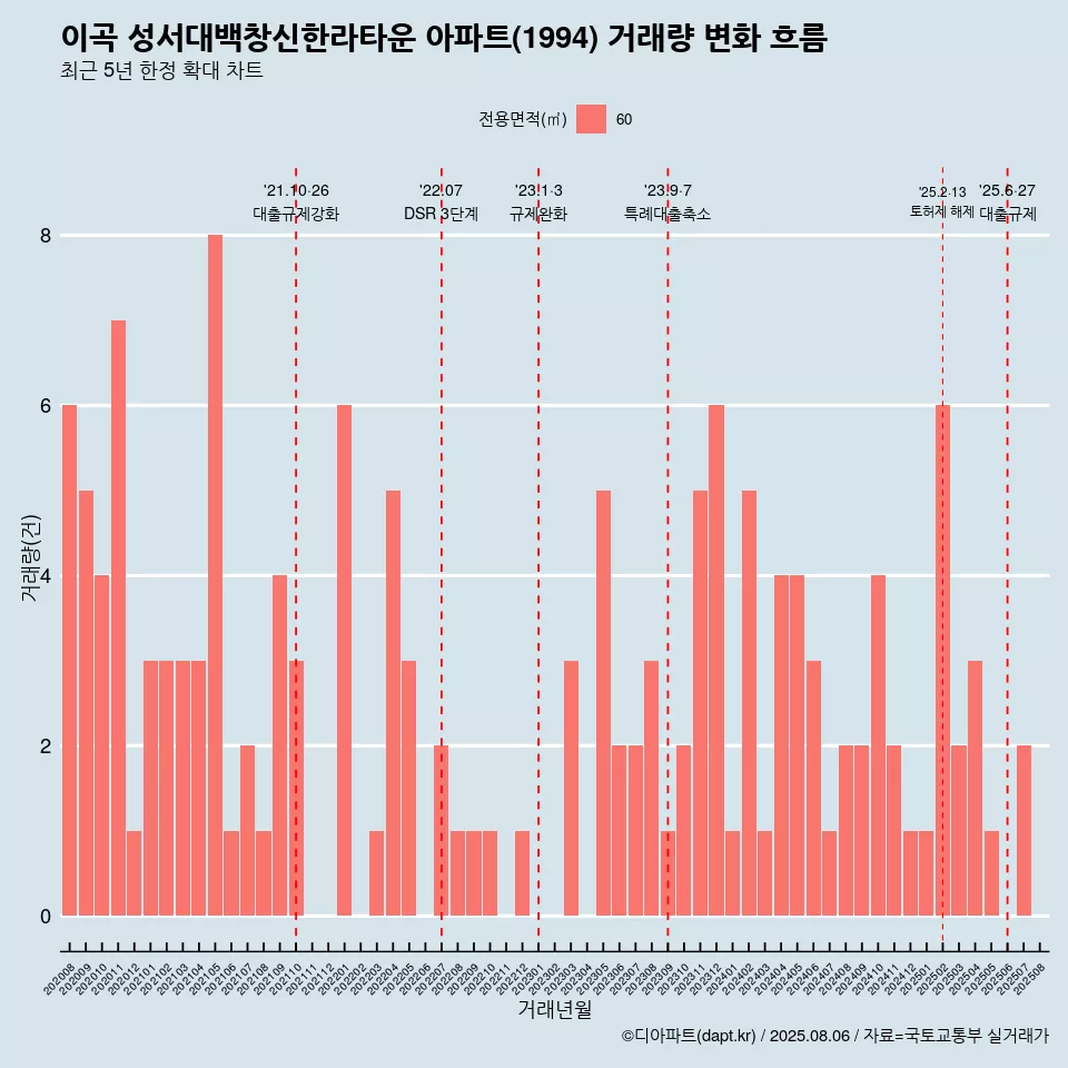 이곡 성서대백창신한라타운 아파트(1994) 거래량 변화 흐름