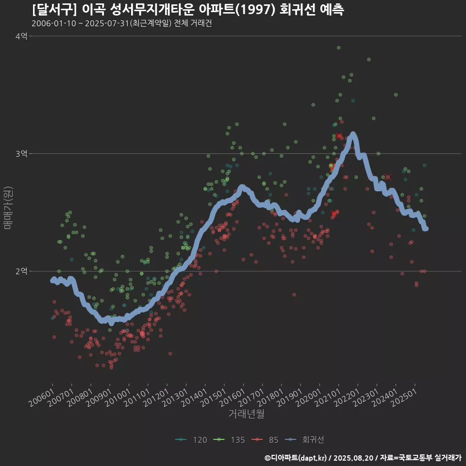 [달서구] 이곡 성서무지개타운 아파트(1997) 회귀선 예측