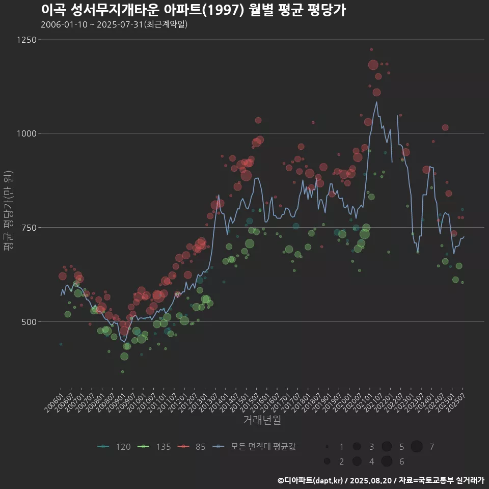 이곡 성서무지개타운 아파트(1997) 월별 평균 평당가
