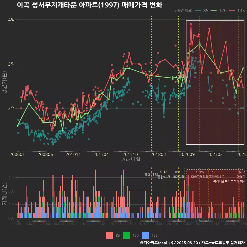 이곡 성서무지개타운 아파트(1997) 매매가격 변화