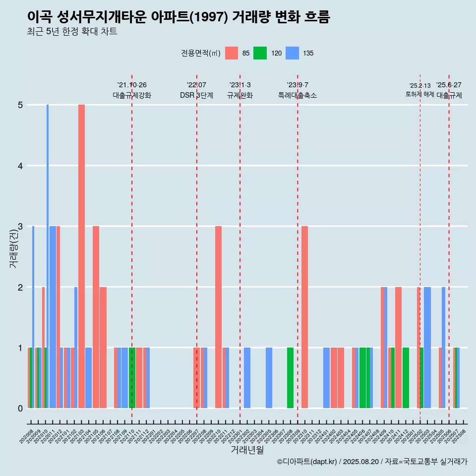 이곡 성서무지개타운 아파트(1997) 거래량 변화 흐름
