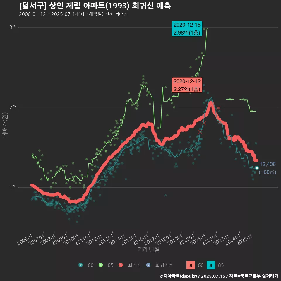 [달서구] 상인 제림 아파트(1993) 회귀선 예측