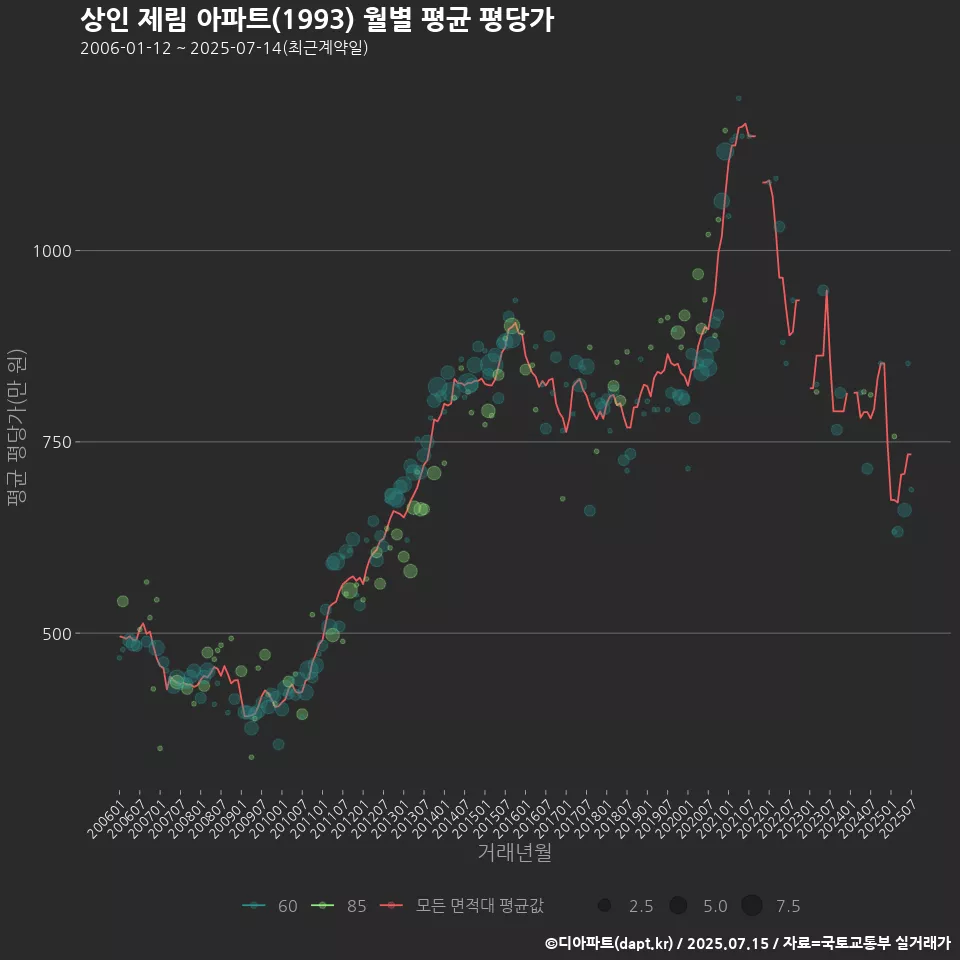 상인 제림 아파트(1993) 월별 평균 평당가