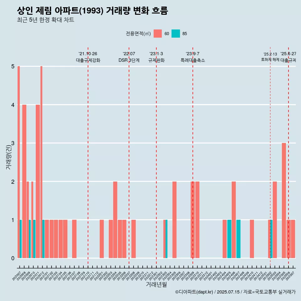 상인 제림 아파트(1993) 거래량 변화 흐름