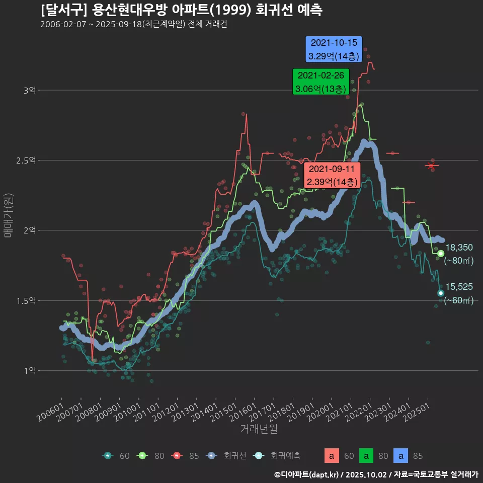 [달서구] 용산현대우방 아파트(1999) 회귀선 예측
