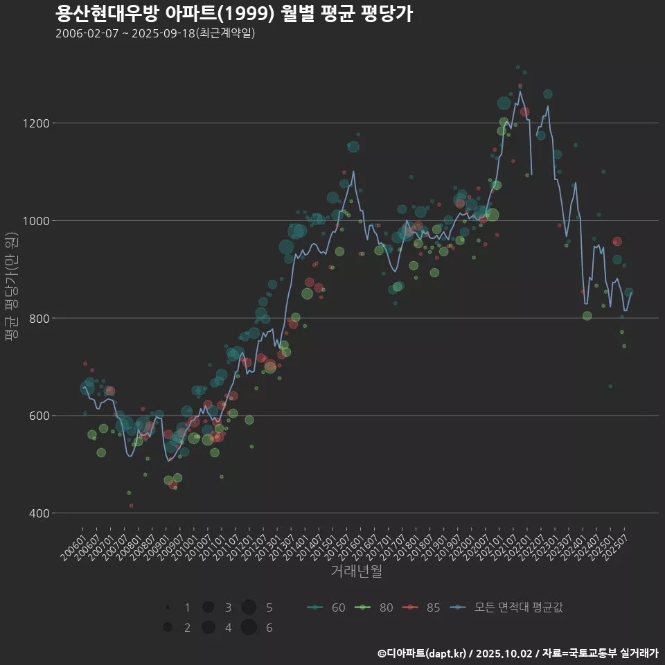 용산현대우방 아파트(1999) 월별 평균 평당가