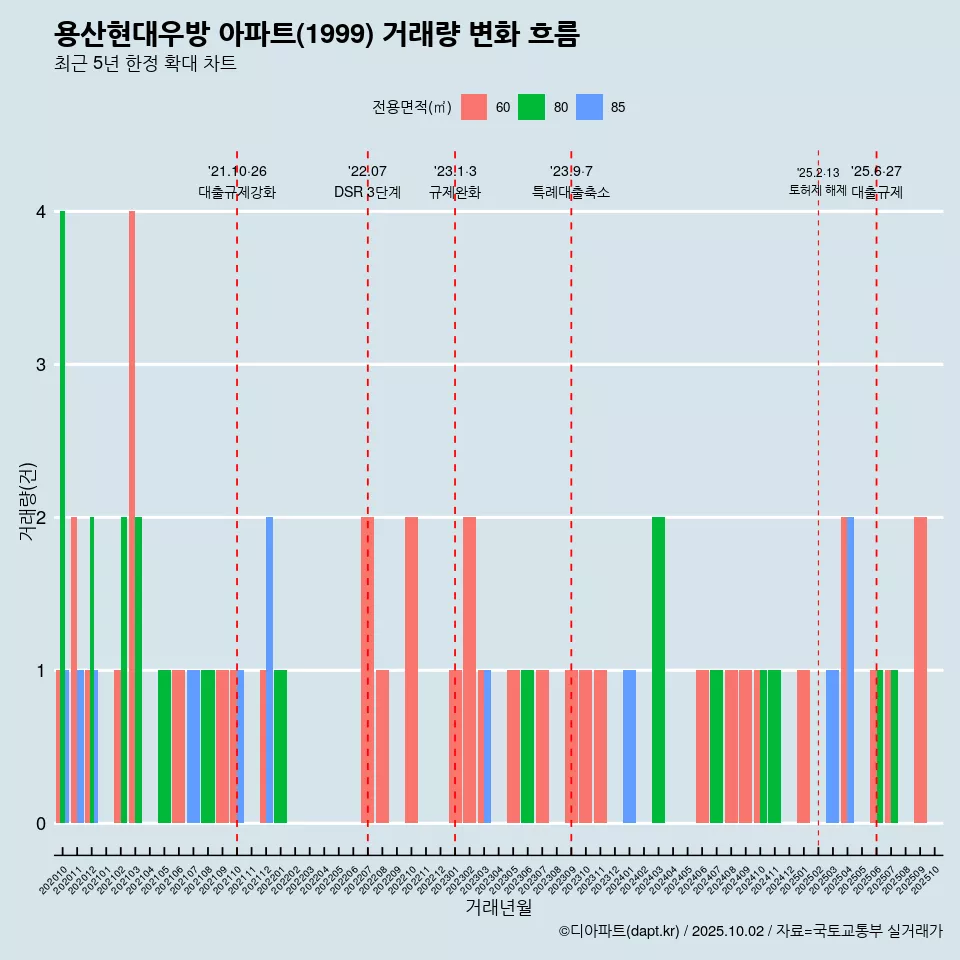 용산현대우방 아파트(1999) 거래량 변화 흐름