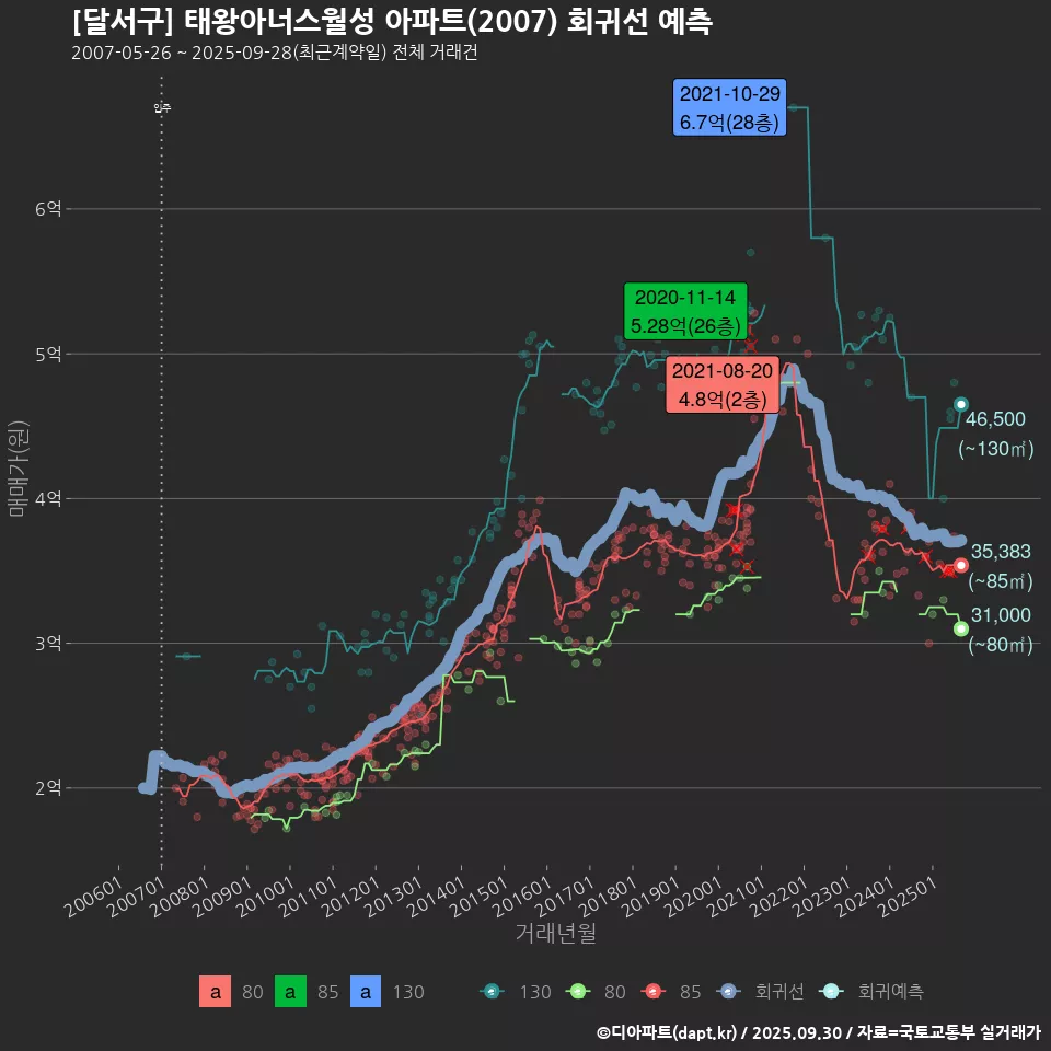 [달서구] 태왕아너스월성 아파트(2007) 회귀선 예측